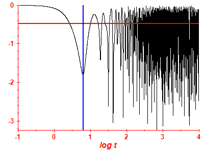 Survival probability log